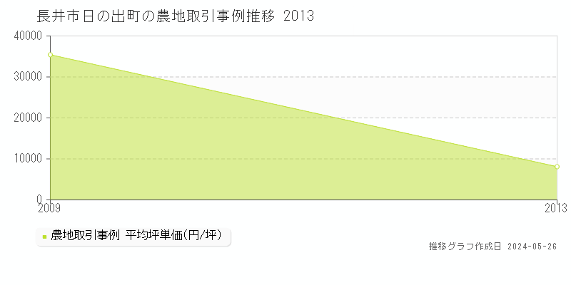 長井市日の出町の農地価格推移グラフ 