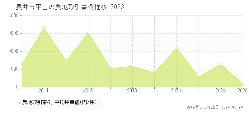 長井市平山の農地価格推移グラフ 