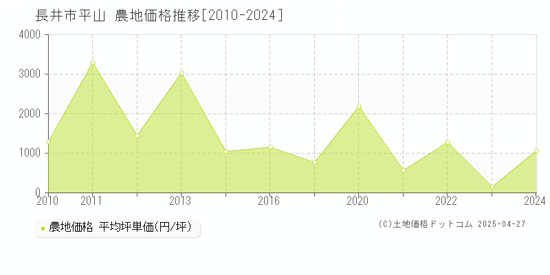 長井市平山の農地価格推移グラフ 