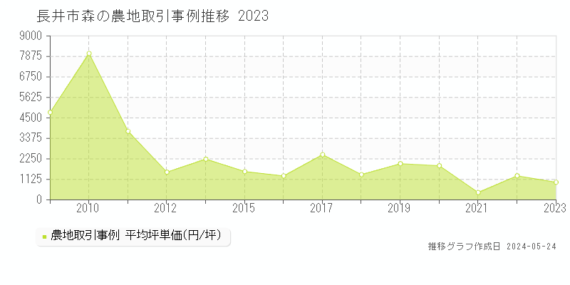 長井市森の農地価格推移グラフ 