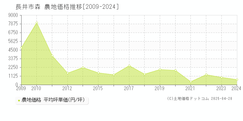 長井市森の農地価格推移グラフ 