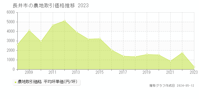 長井市全域の農地価格推移グラフ 