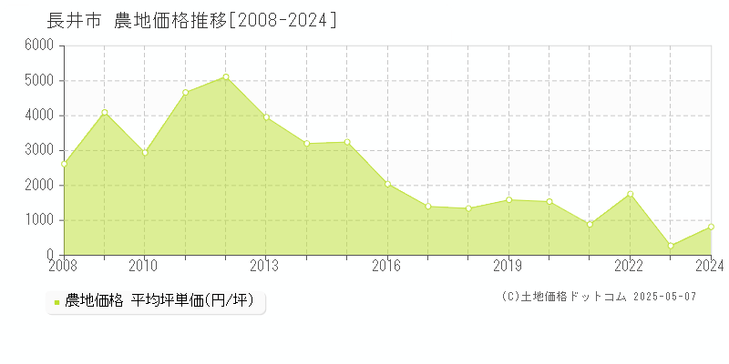 長井市(山形県)の農地価格推移グラフ(坪単価)[2008-2024年]