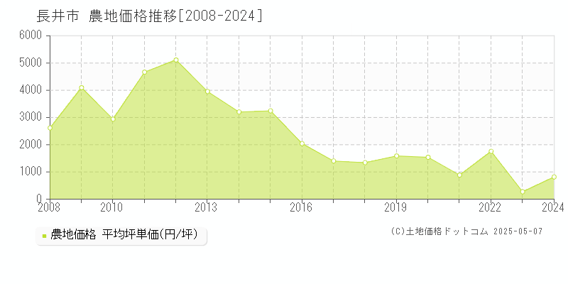 長井市全域の農地価格推移グラフ 