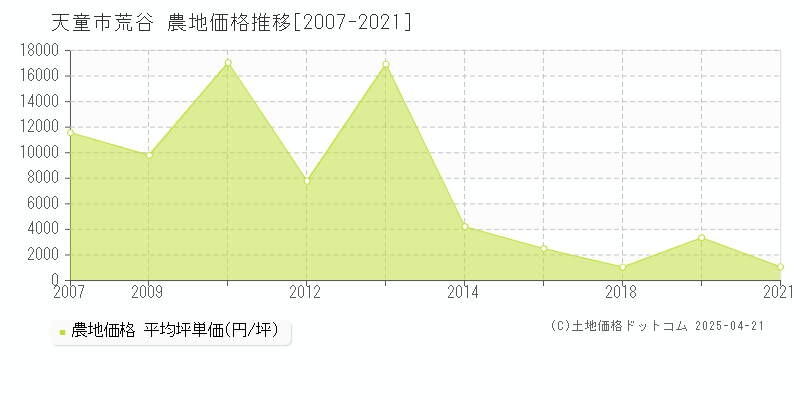 天童市荒谷の農地価格推移グラフ 