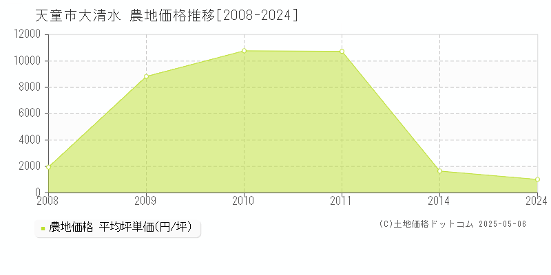 大清水(天童市)の農地価格推移グラフ(坪単価)[2008-2024年]