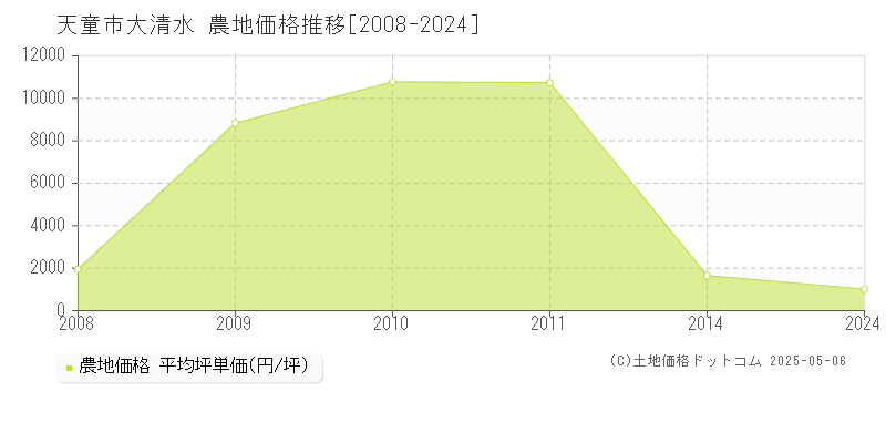 天童市大清水の農地価格推移グラフ 