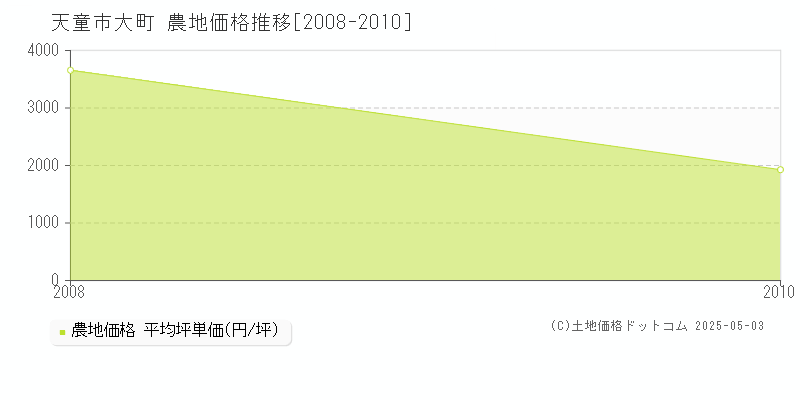 大町(天童市)の農地価格推移グラフ(坪単価)[2008-2010年]