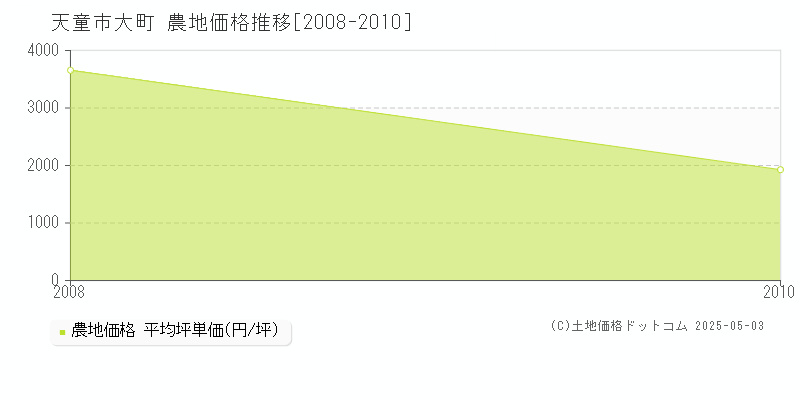 天童市大町の農地価格推移グラフ 