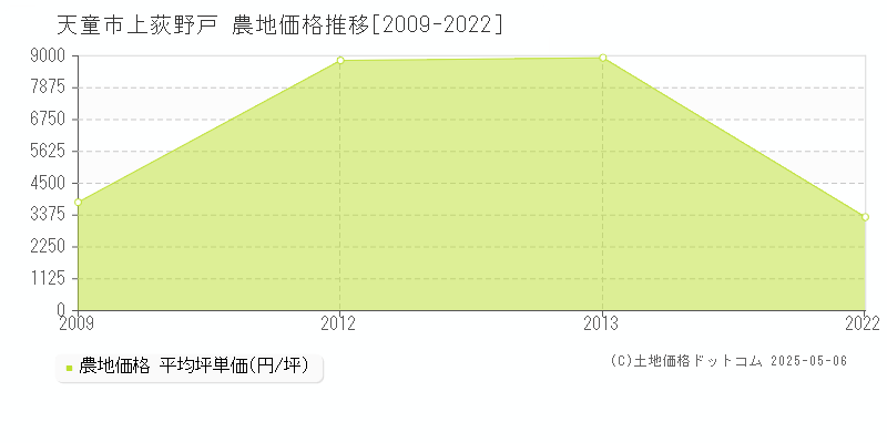 上荻野戸(天童市)の農地価格推移グラフ(坪単価)[2009-2022年]