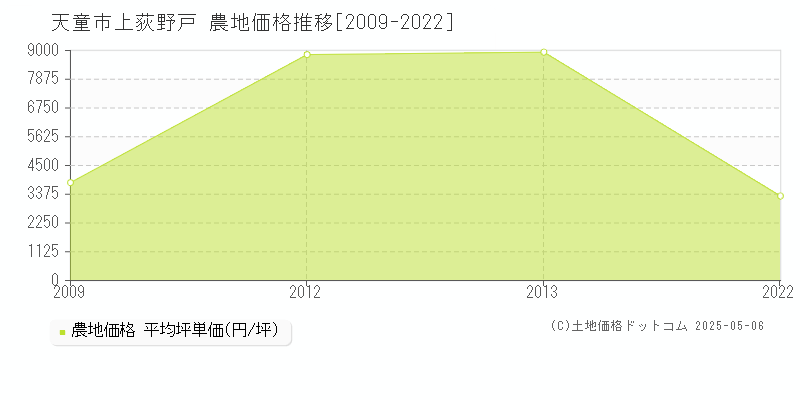 天童市上荻野戸の農地取引事例推移グラフ 