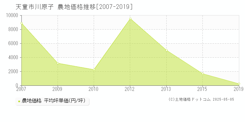 川原子(天童市)の農地価格推移グラフ(坪単価)[2007-2019年]