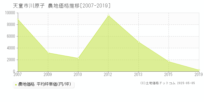 天童市川原子の農地取引事例推移グラフ 