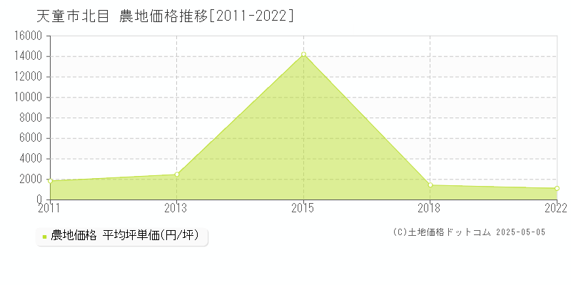 北目(天童市)の農地価格推移グラフ(坪単価)[2011-2022年]