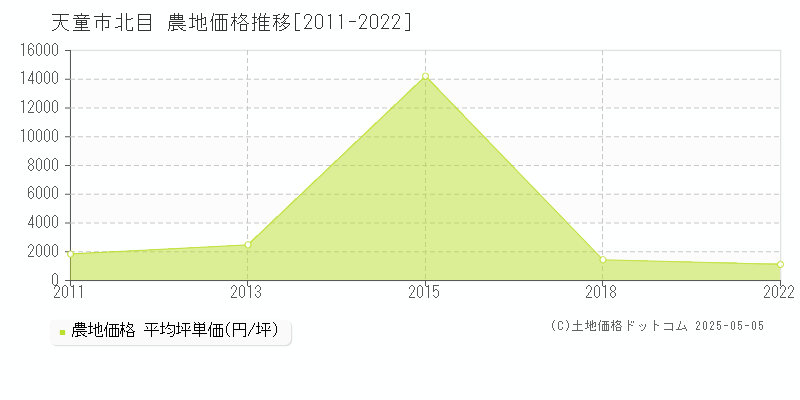 天童市北目の農地取引事例推移グラフ 