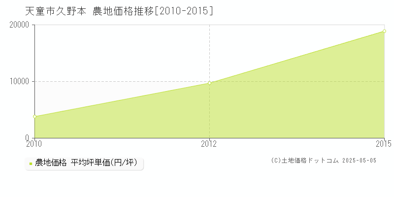 久野本(天童市)の農地価格推移グラフ(坪単価)[2010-2015年]