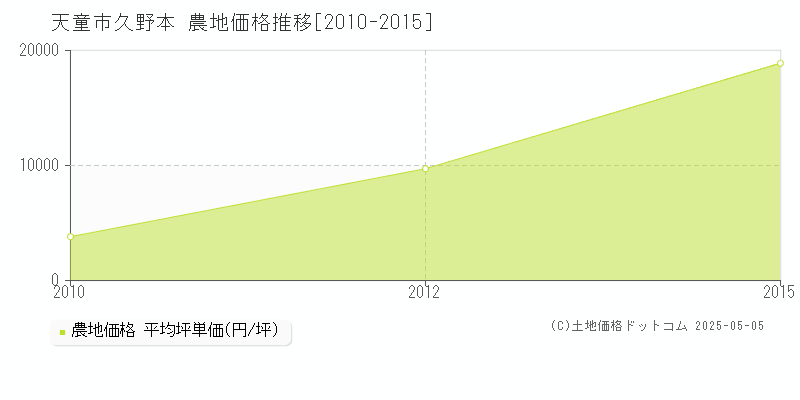 天童市久野本の農地取引価格推移グラフ 