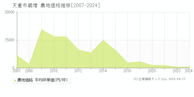 天童市蔵増の農地価格推移グラフ 