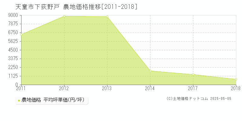 下荻野戸(天童市)の農地価格推移グラフ(坪単価)[2011-2018年]