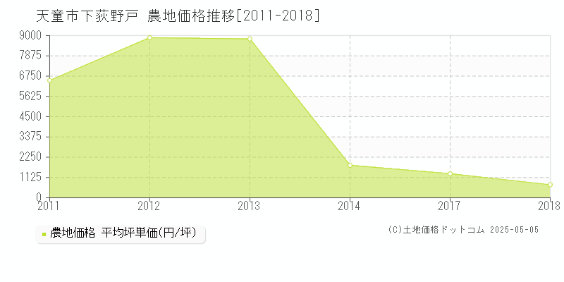 天童市下荻野戸の農地価格推移グラフ 