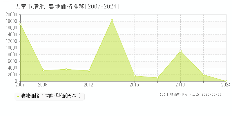 清池(天童市)の農地価格推移グラフ(坪単価)[2007-2024年]