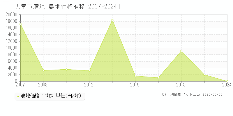 天童市清池の農地取引事例推移グラフ 