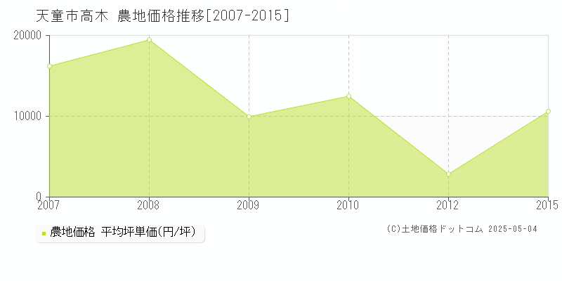 高木(天童市)の農地価格推移グラフ(坪単価)[2007-2015年]
