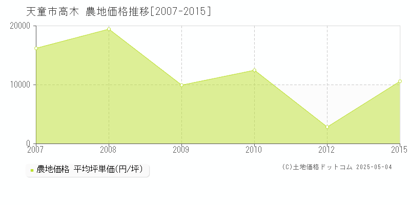 天童市高木の農地価格推移グラフ 