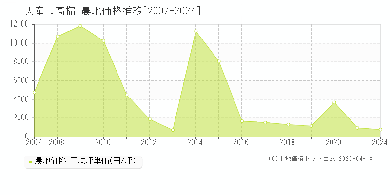 天童市高擶の農地価格推移グラフ 