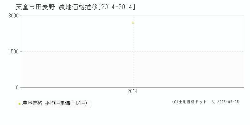 天童市田麦野の農地価格推移グラフ 