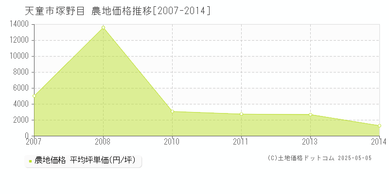 塚野目(天童市)の農地価格推移グラフ(坪単価)[2007-2014年]