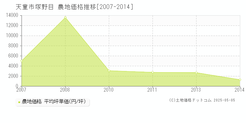 天童市塚野目の農地価格推移グラフ 