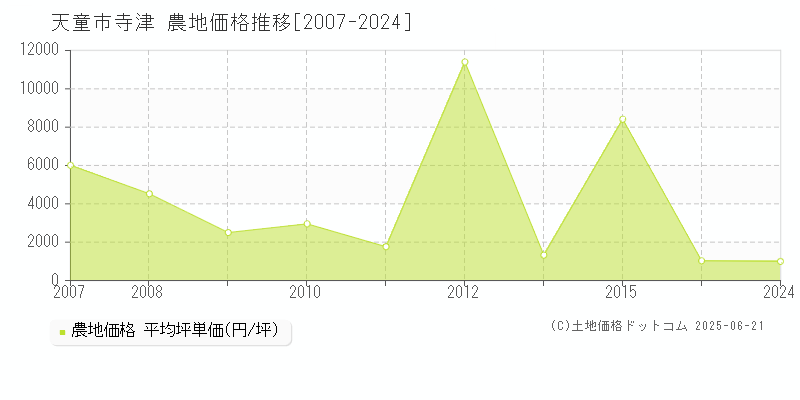 寺津(天童市)の農地価格推移グラフ(坪単価)[2007-2024年]