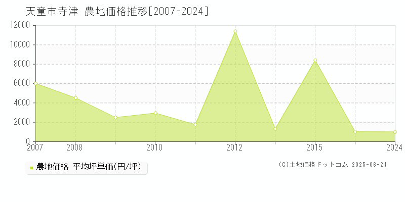 天童市寺津の農地価格推移グラフ 