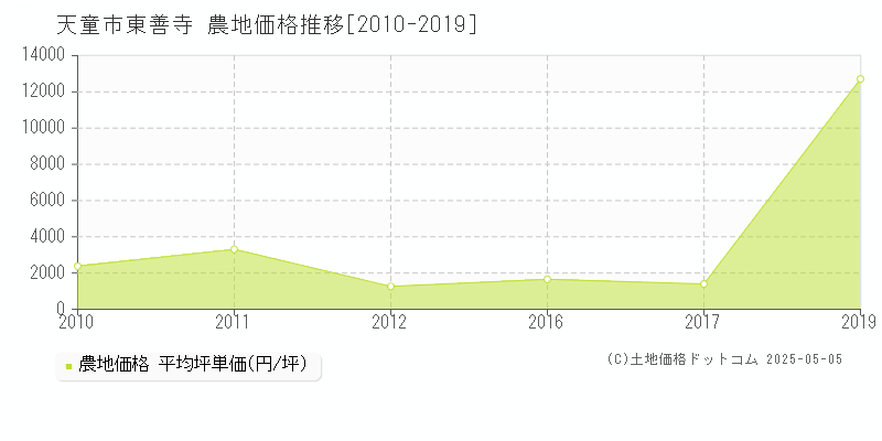 東善寺(天童市)の農地価格推移グラフ(坪単価)[2010-2019年]