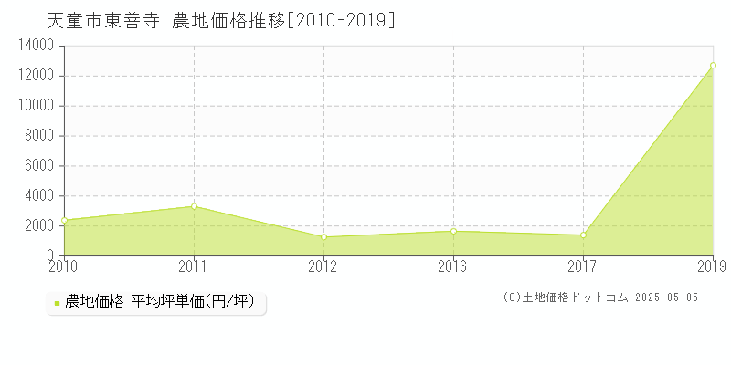 天童市東善寺の農地価格推移グラフ 