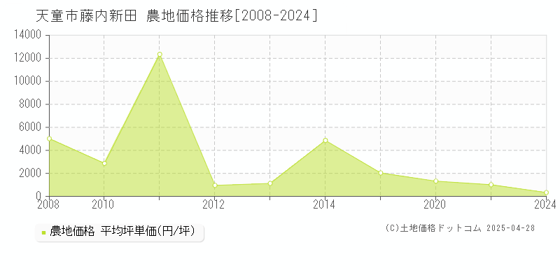 天童市藤内新田の農地価格推移グラフ 