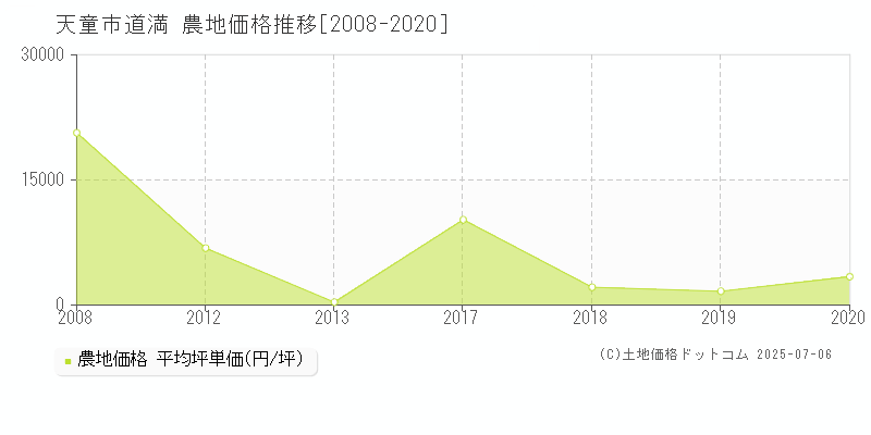 道満(天童市)の農地価格推移グラフ(坪単価)[2008-2020年]