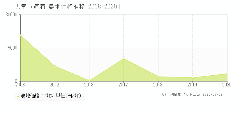 天童市道満の農地価格推移グラフ 