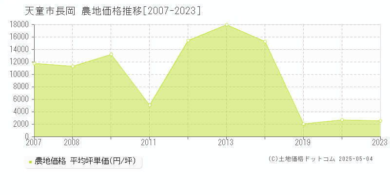 長岡(天童市)の農地価格推移グラフ(坪単価)[2007-2023年]
