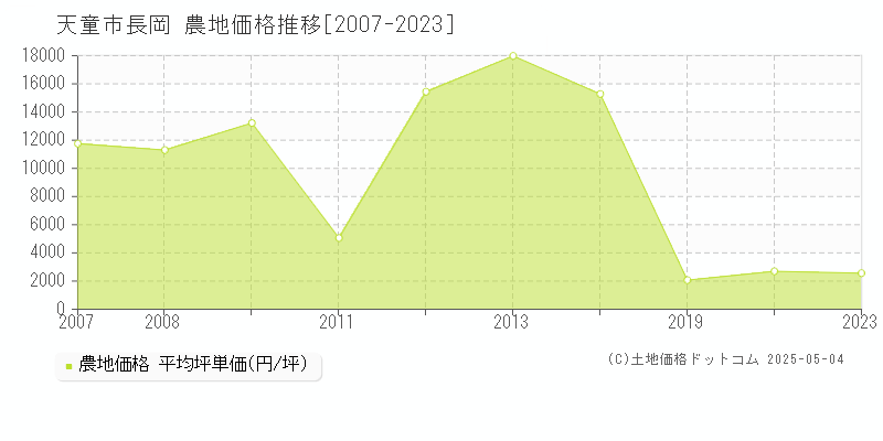 天童市長岡の農地取引価格推移グラフ 