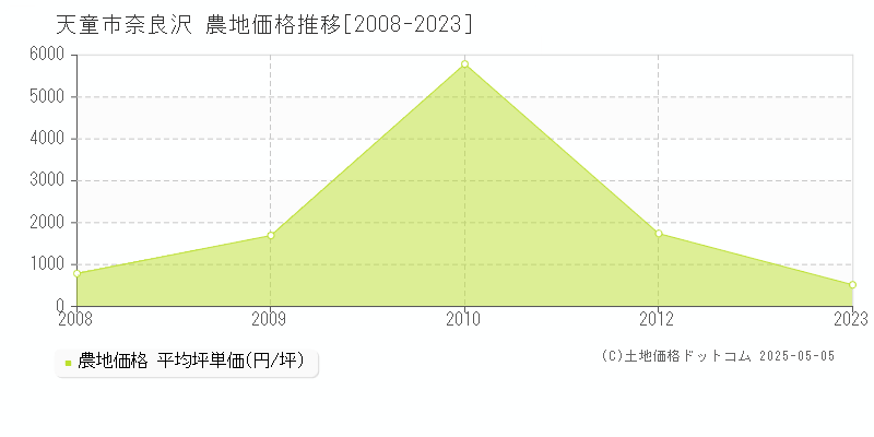 奈良沢(天童市)の農地価格推移グラフ(坪単価)[2008-2023年]