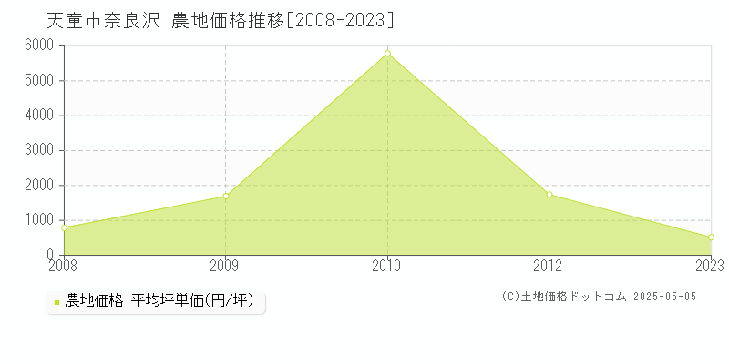 天童市奈良沢の農地価格推移グラフ 