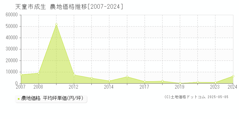 成生(天童市)の農地価格推移グラフ(坪単価)[2007-2024年]