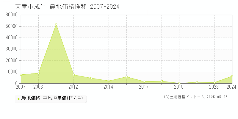 天童市成生の農地価格推移グラフ 