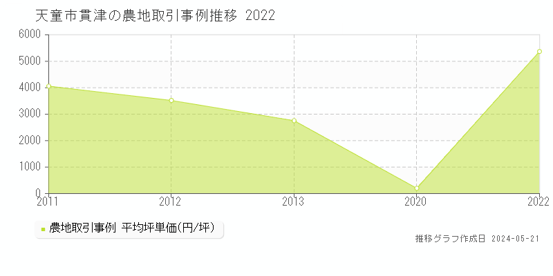 天童市貫津の農地価格推移グラフ 
