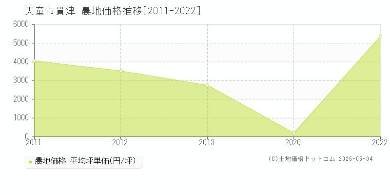 貫津(天童市)の農地価格推移グラフ(坪単価)[2011-2022年]