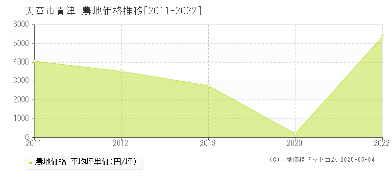 天童市貫津の農地取引事例推移グラフ 