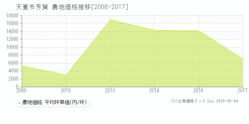 芳賀(天童市)の農地価格推移グラフ(坪単価)[2008-2017年]