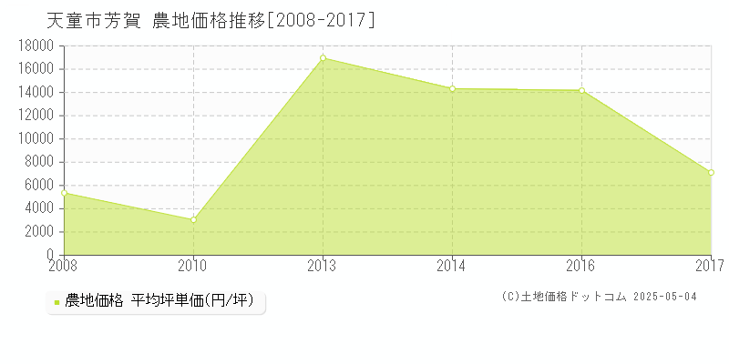 天童市芳賀の農地取引価格推移グラフ 